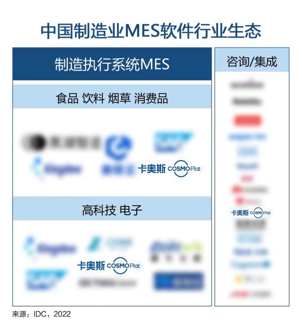 卡奧斯3大領(lǐng)域入選IDC“中國(guó)制造業(yè)MES軟件行業(yè)生態(tài)”圖譜 智能制造咨詢服務(wù)再獲權(quán)威認(rèn)可